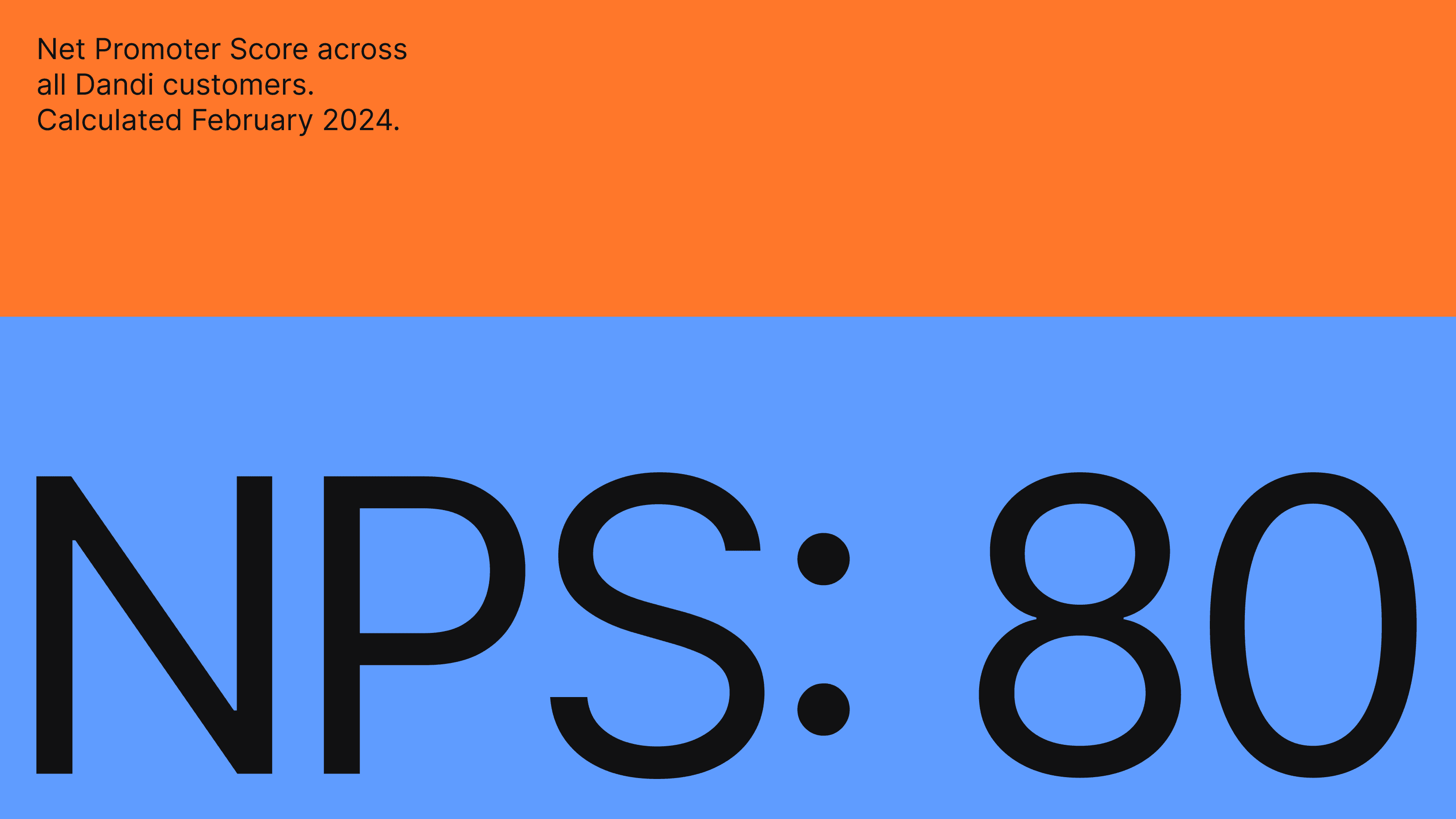 Text reads: Net Promoter Score across all Dandi customers. Calculated February 2024. NPS: 80.