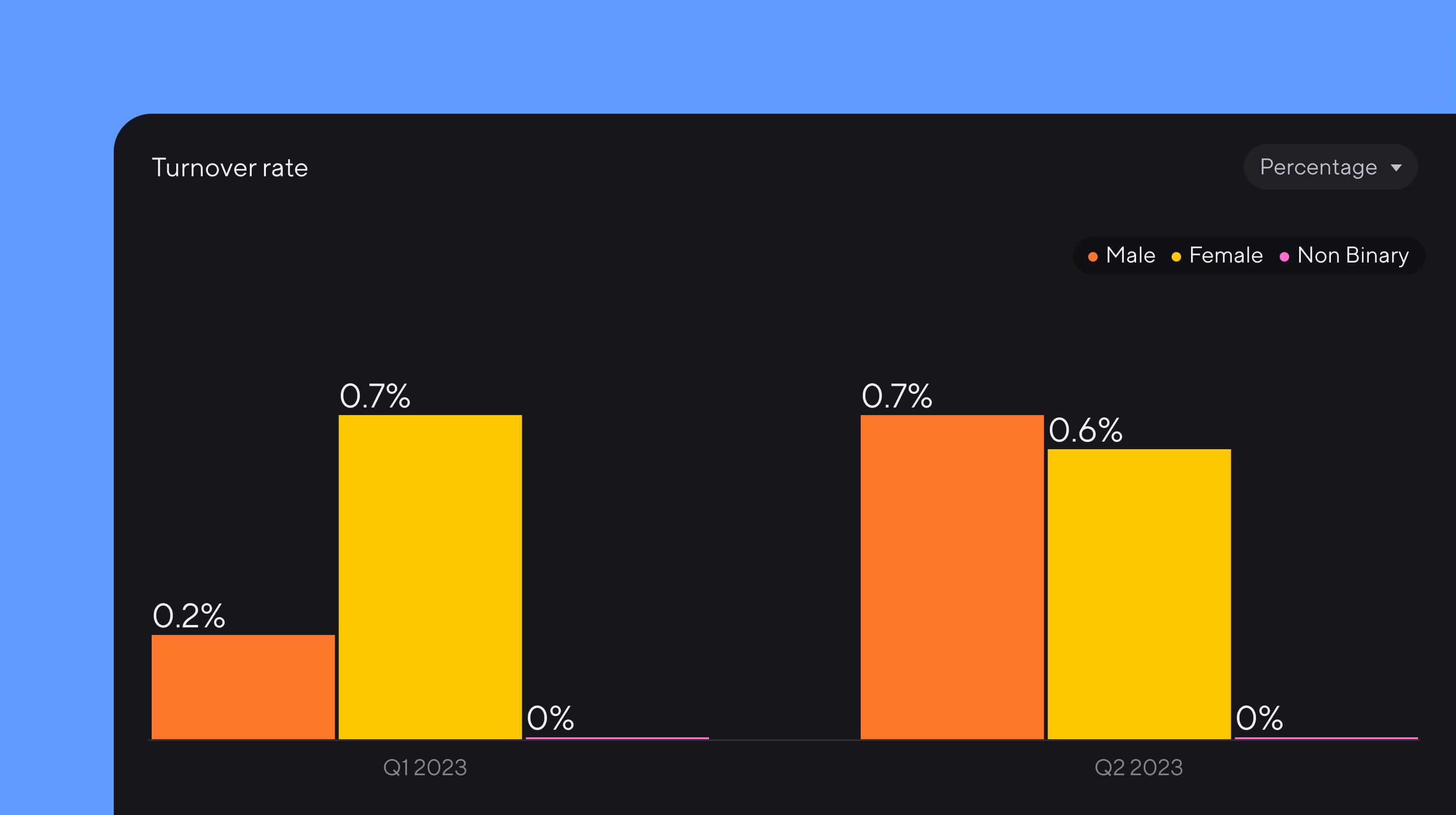 Two bar graphs showing percentage turnover rate in Q1 2023 and Q2 2023 for Male, Female, and Non Binary. Male is 0.2% in Q1 and 0.7% in Q2, female is 0.7% in Q1 and 0.6% in Q2, and non binary is 0% in both quarters.
