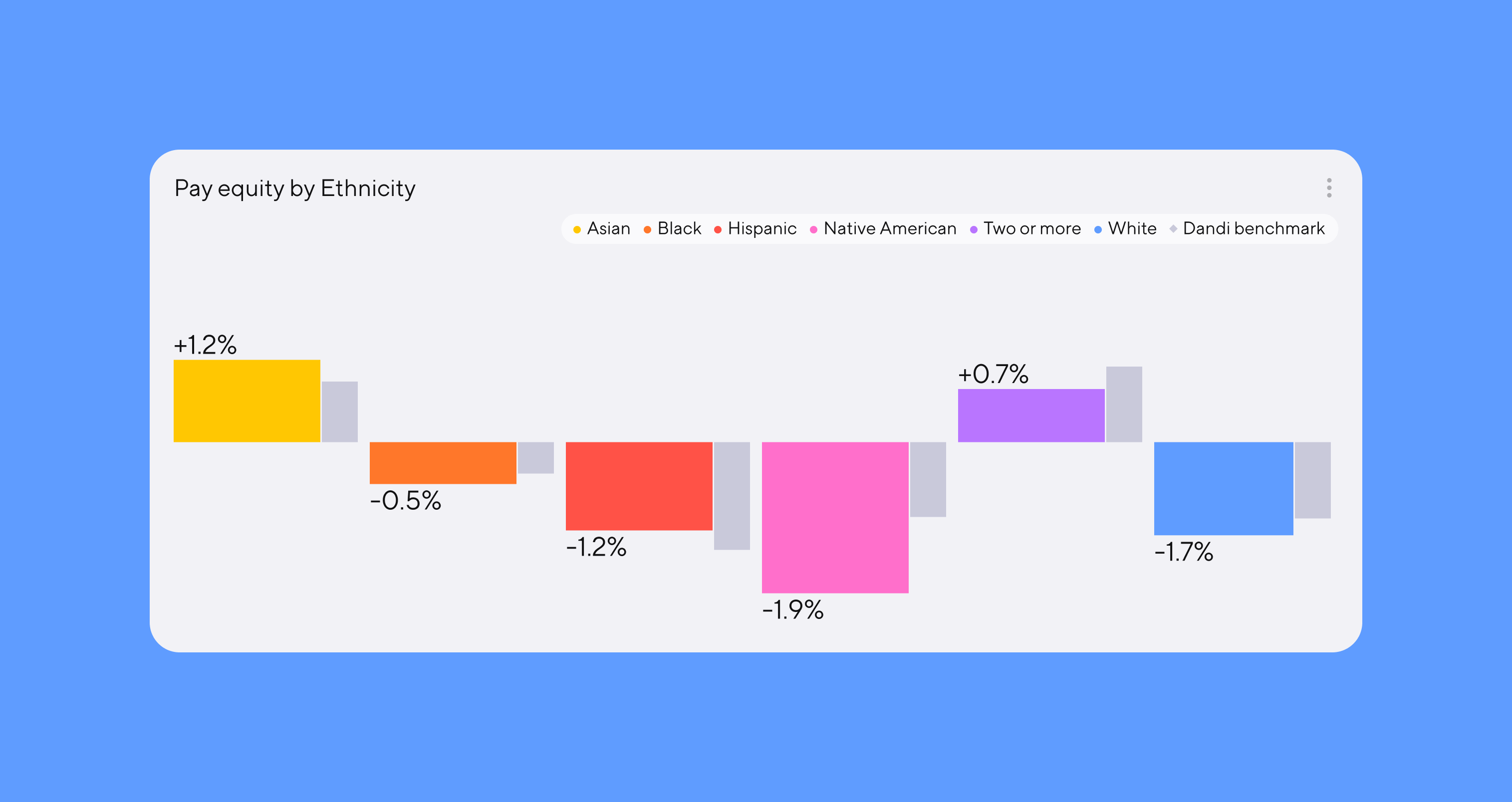 Bar graph titled Pay equity by Ethnicity, displaying percentage for the categories of Asian, Black, Hispanic, Native American, Two or more, and White.